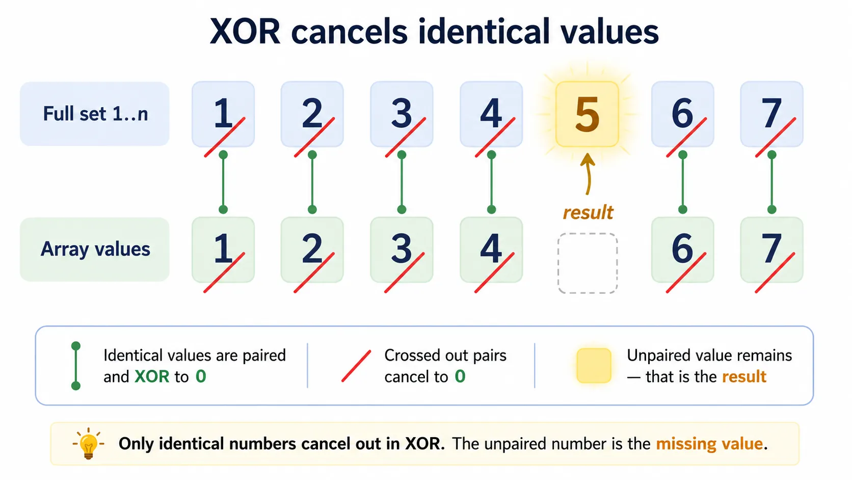 A diagram showing two rows of numbers being XOR'd together: the full set 1..n on top and the array values below. Identical numbers are visually paired and crossed out as they cancel to zero, leaving a single un-paired number glowing as the result.